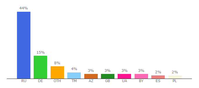 Top 10 Visitors Percentage By Countries for bmwclub.ru