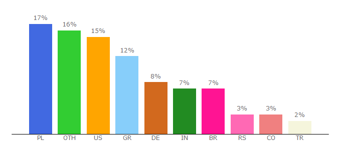 Top 10 Visitors Percentage By Countries for bmwgroup.com