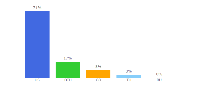 Top 10 Visitors Percentage By Countries for bmxmuseum.com