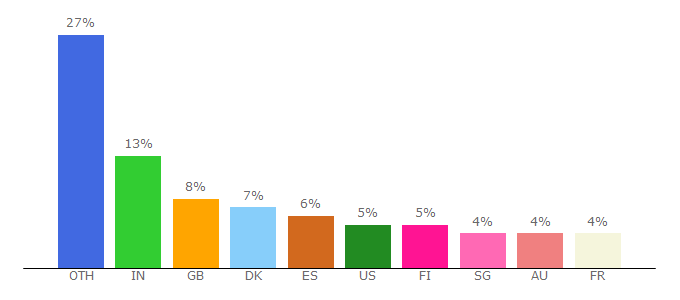 Top 10 Visitors Percentage By Countries for bn.issworld.com