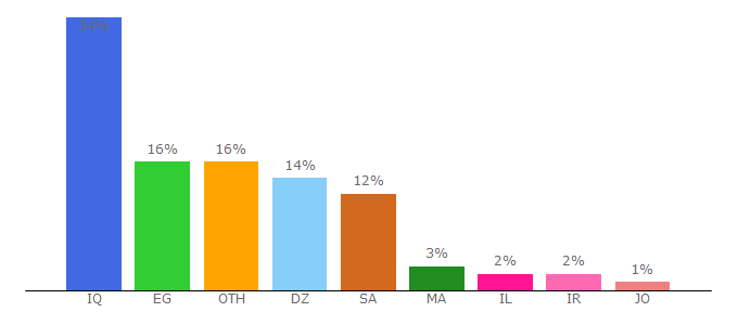 Top 10 Visitors Percentage By Countries for bnat-games.com