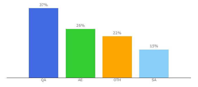 Top 10 Visitors Percentage By Countries for bncnetwork.net