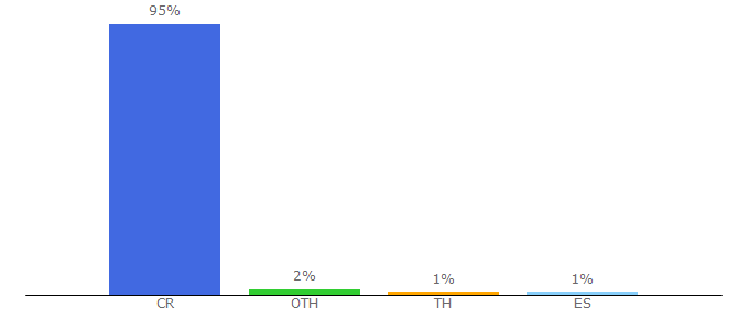 Top 10 Visitors Percentage By Countries for bncr.fi.cr