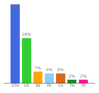 Top 10 Visitors Percentage By Countries for bnonews.com