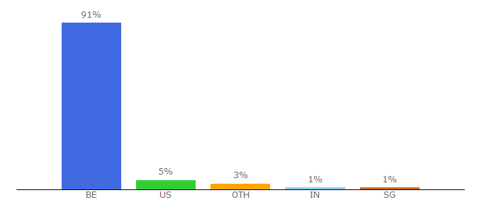 Top 10 Visitors Percentage By Countries for bnpparibasfortis.be