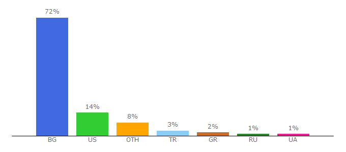 Top 10 Visitors Percentage By Countries for bnr.bg