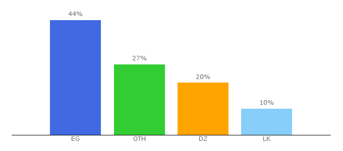 Top 10 Visitors Percentage By Countries for bntmasrya.com