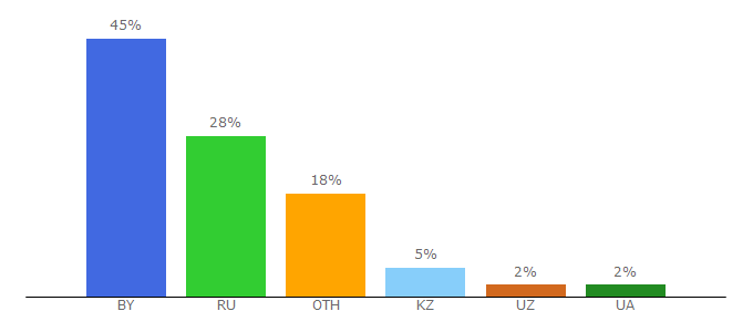 Top 10 Visitors Percentage By Countries for bntu.by