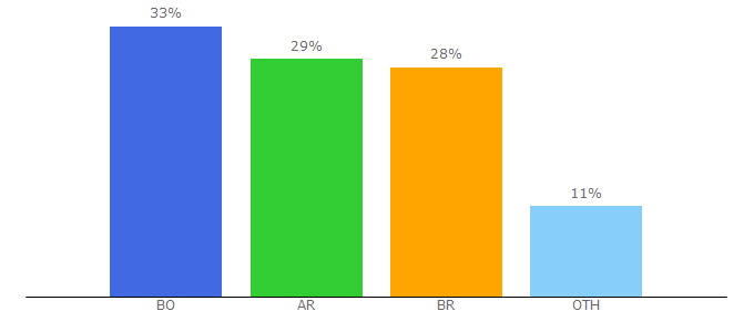 Top 10 Visitors Percentage By Countries for boa.bo