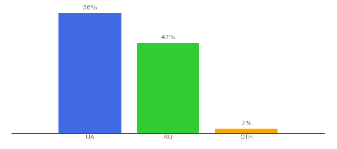 Top 10 Visitors Percentage By Countries for board.com.ua