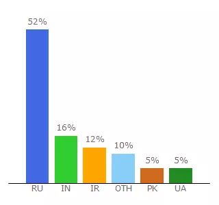 Top 10 Visitors Percentage By Countries for board.piarim.biz