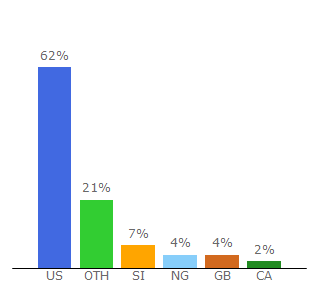 Top 10 Visitors Percentage By Countries for board.rapbasement.com