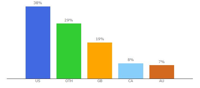 Top 10 Visitors Percentage By Countries for boardgame-online.com