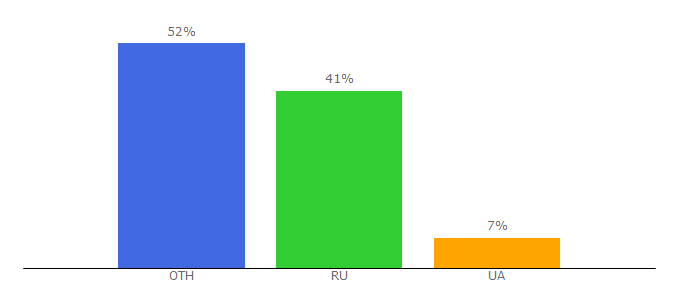 Top 10 Visitors Percentage By Countries for boardgamer.ru