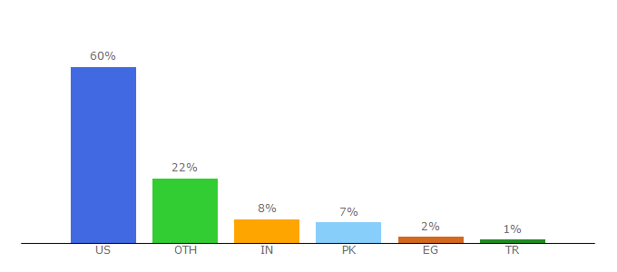 Top 10 Visitors Percentage By Countries for boardreader.com