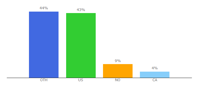 Top 10 Visitors Percentage By Countries for boatinfo.no