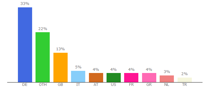 Top 10 Visitors Percentage By Countries for boatshop24.com