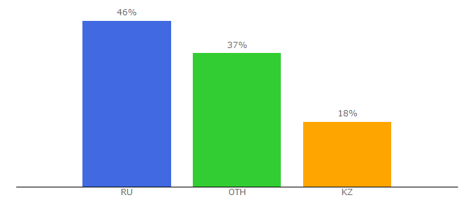 Top 10 Visitors Percentage By Countries for bobik.net