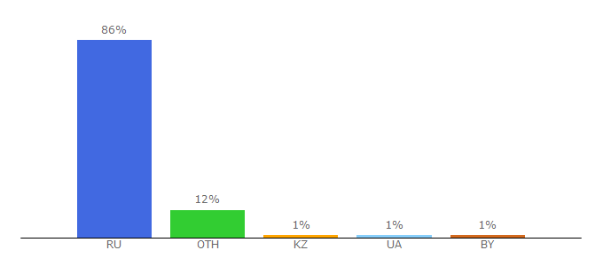 Top 10 Visitors Percentage By Countries for bobsoccer.ru