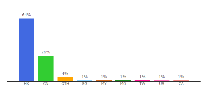 Top 10 Visitors Percentage By Countries for bochk.com