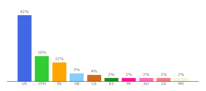 Top 10 Visitors Percentage By Countries for bodas.about.com