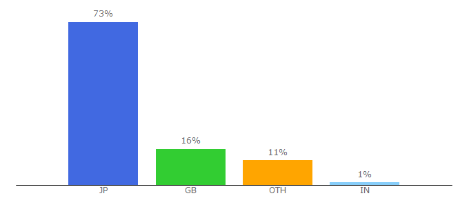 Top 10 Visitors Percentage By Countries for boden.co.uk