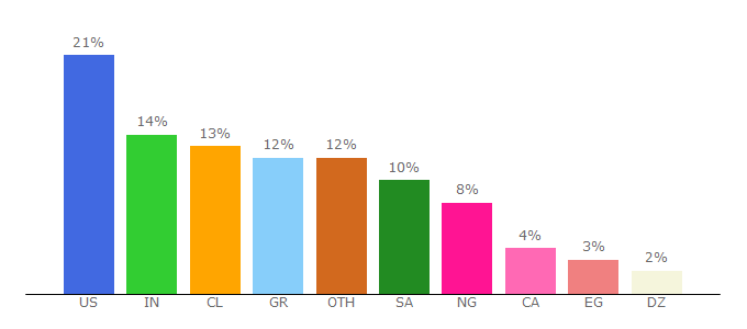 Top 10 Visitors Percentage By Countries for bodis.com