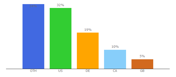 Top 10 Visitors Percentage By Countries for bodum.com