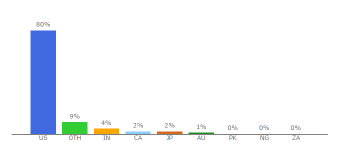 Top 10 Visitors Percentage By Countries for bodybuilding.com