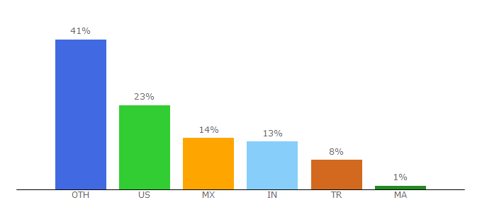 Top 10 Visitors Percentage By Countries for bodycote.com