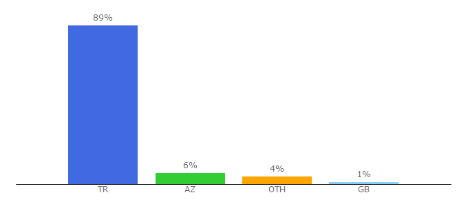 Top 10 Visitors Percentage By Countries for bodyforumtr.com