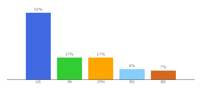 Top 10 Visitors Percentage By Countries for bodygearguide.com