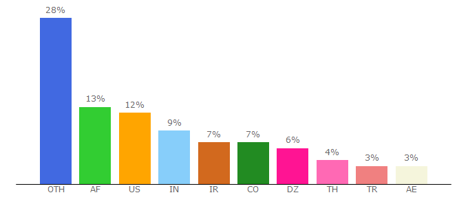 Top 10 Visitors Percentage By Countries for bogged.finance