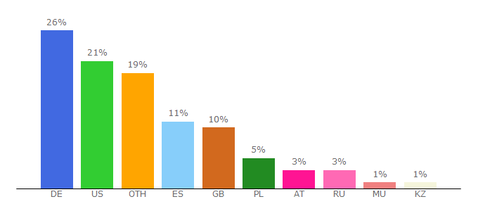 Top 10 Visitors Percentage By Countries for boincstats.com