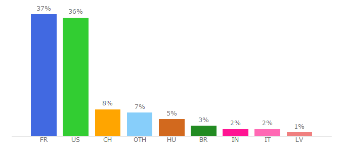 Top 10 Visitors Percentage By Countries for boiteajeux.net