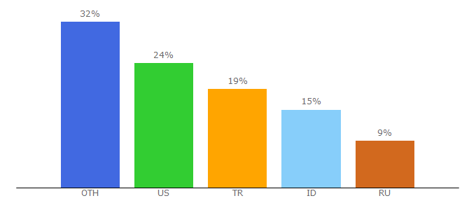 Top 10 Visitors Percentage By Countries for boku.com