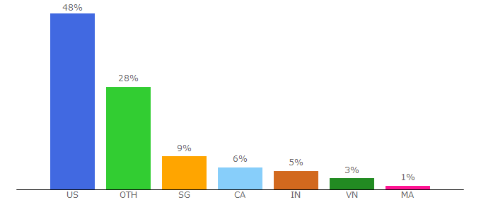 Top 10 Visitors Percentage By Countries for boldapps.net