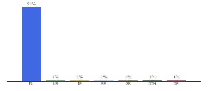 Top 10 Visitors Percentage By Countries for boleslawiec.naszemiasto.pl