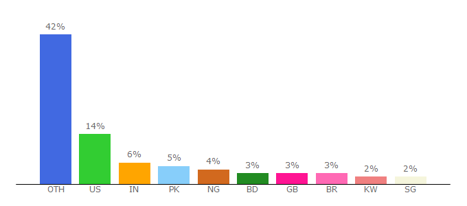 Top 10 Visitors Percentage By Countries for bolivia.visahq.com