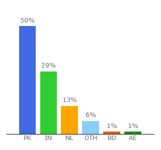 Top 10 Visitors Percentage By Countries for bolly4u.cool