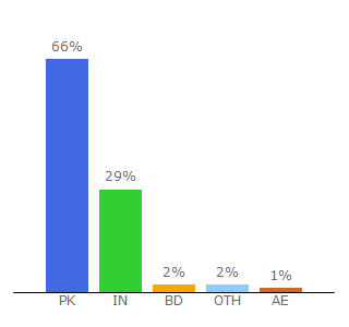 Top 10 Visitors Percentage By Countries for bolly4u.in.net