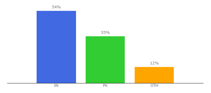 Top 10 Visitors Percentage By Countries for bolly4u.us