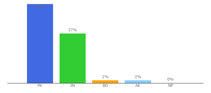 Top 10 Visitors Percentage By Countries for bolly4u1.com