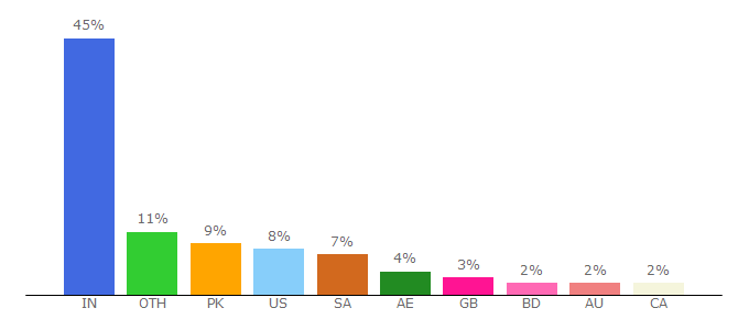 Top 10 Visitors Percentage By Countries for bollymovies.in