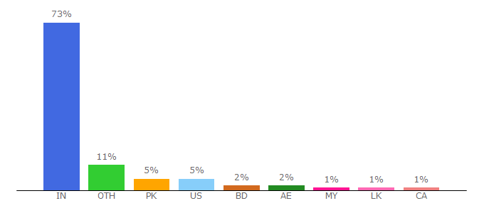 Top 10 Visitors Percentage By Countries for bollywoodcolor.com