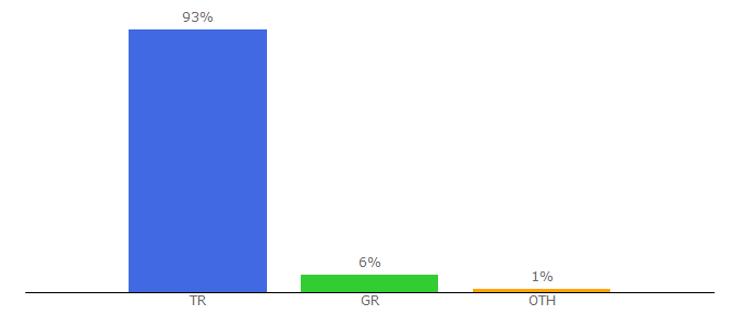 Top 10 Visitors Percentage By Countries for bologna.trakya.edu.tr