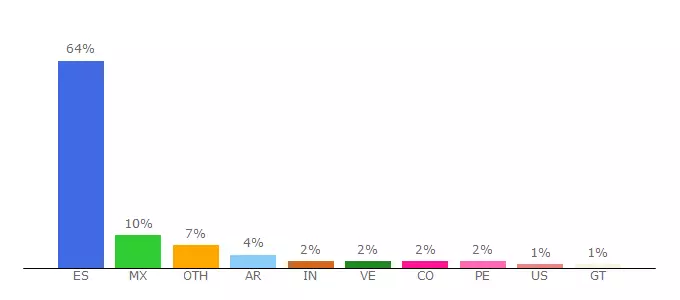 Top 10 Visitors Percentage By Countries for bolsa.lainformacion.com