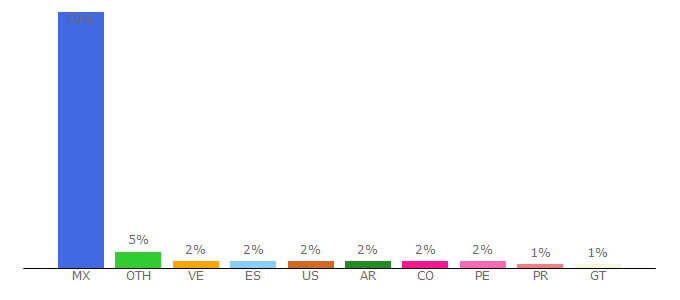 Top 10 Visitors Percentage By Countries for bolsa.trabajo.unam.mx