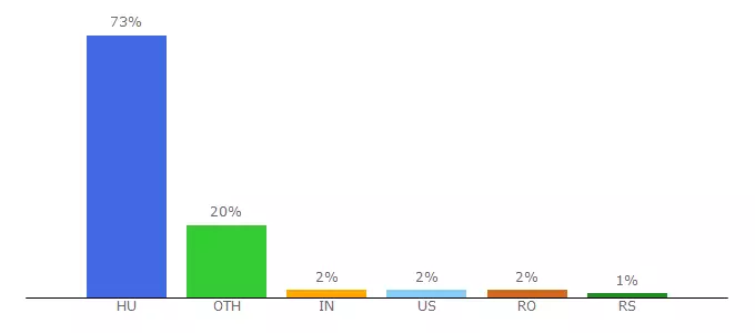 Top 10 Visitors Percentage By Countries for bolya.uw.hu