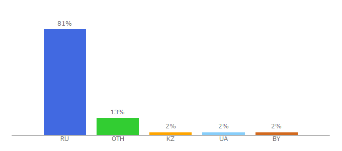 Top 10 Visitors Percentage By Countries for bombkino.ru